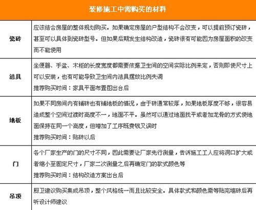 家装选材