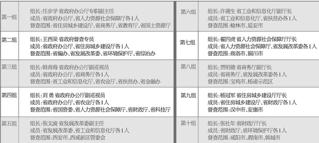 陕西省派出10个督查组督查重大政策落实情况 