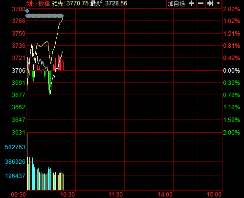 快讯：创业板翻红重返3700点 逾30只股票涨停