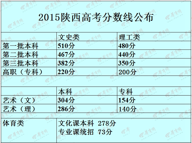 2015陕西高考分数线公布:一本文科510分理科480分