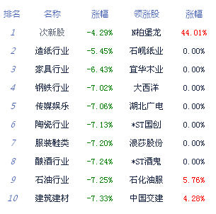 沪指跌7.4%失守4200点 两市千股跌停抛盘如潮