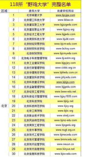 曝福建四所野鸡大学 全国118所虚假大学名单发布