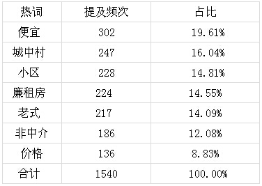 毕业季西安租房市场火爆 一居室最受欢迎