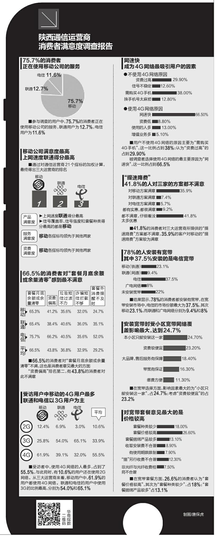 陕通信运营商满意度调查 6成人不满套餐月底清零 