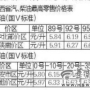 西安92号汽油今起每升降0.21元