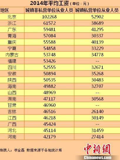 20省份2014年平均工资出炉看看你拖后腿了吗？