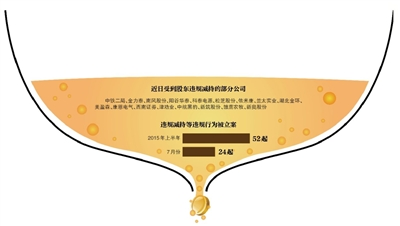 证监会“调查风暴”突至 一周20家股东违规被查