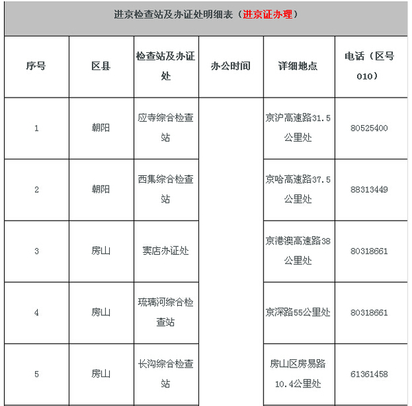 网传8月10日暂停办理进京证 北京市交管局回应