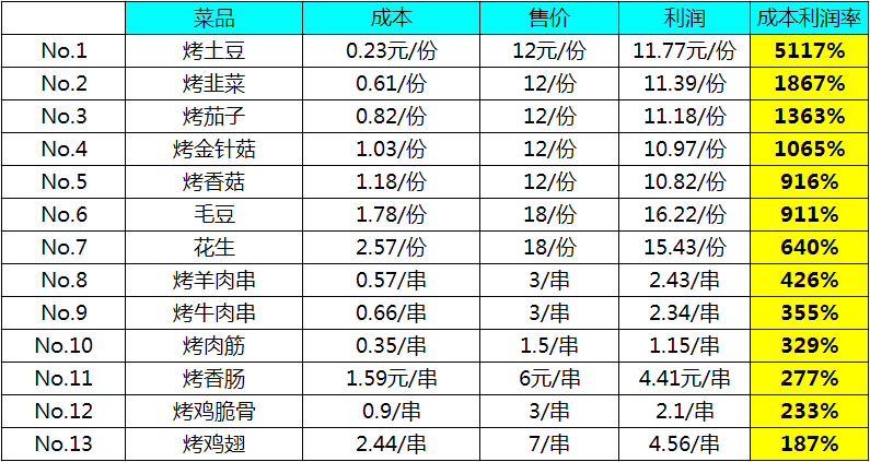 烧烤成本排行榜.jpg