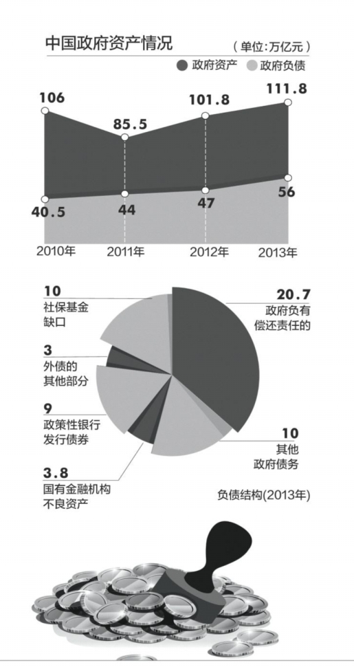 中国政府资产情况。南方都市报