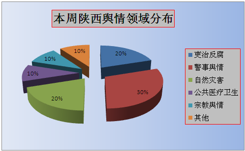 (三)本周陕西省网络舆情归属领域和关涉主体分析