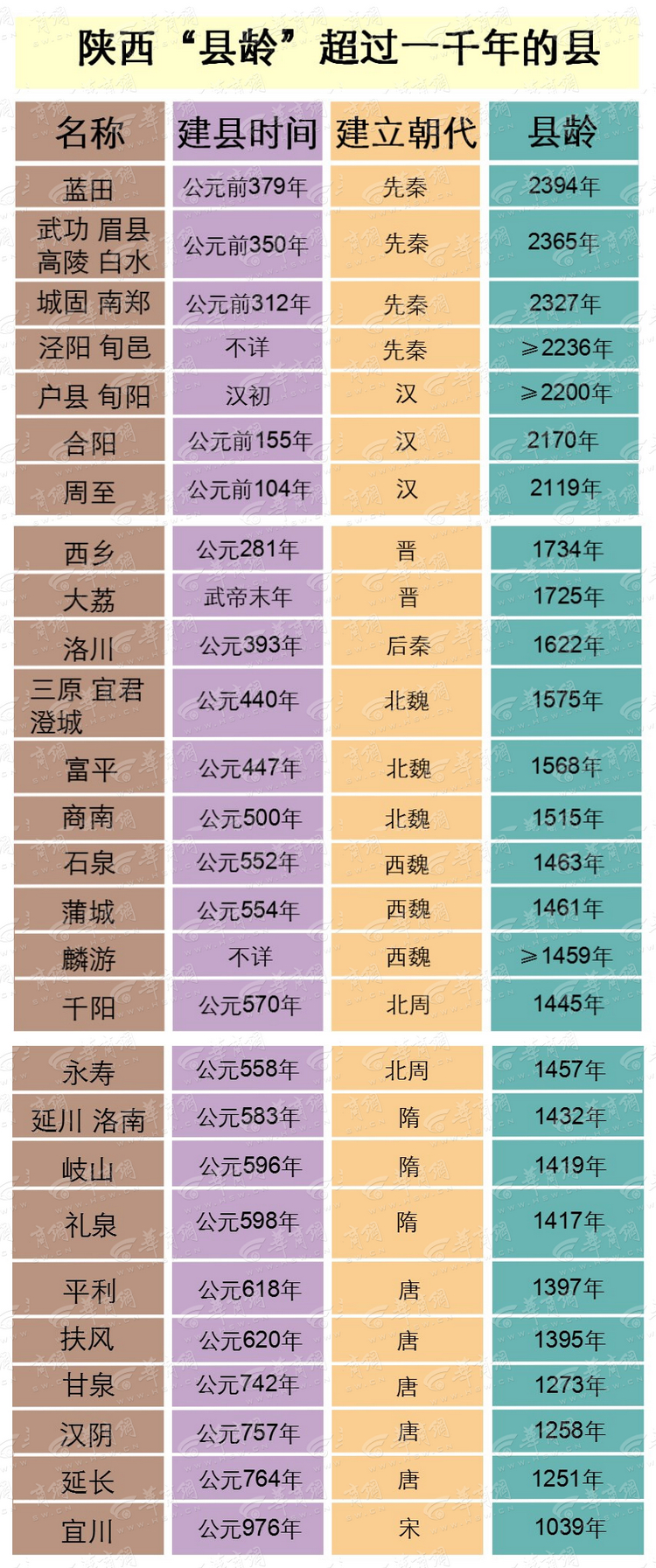 蓝田县制时长秒杀高陵 陕西超1000年的县有36个