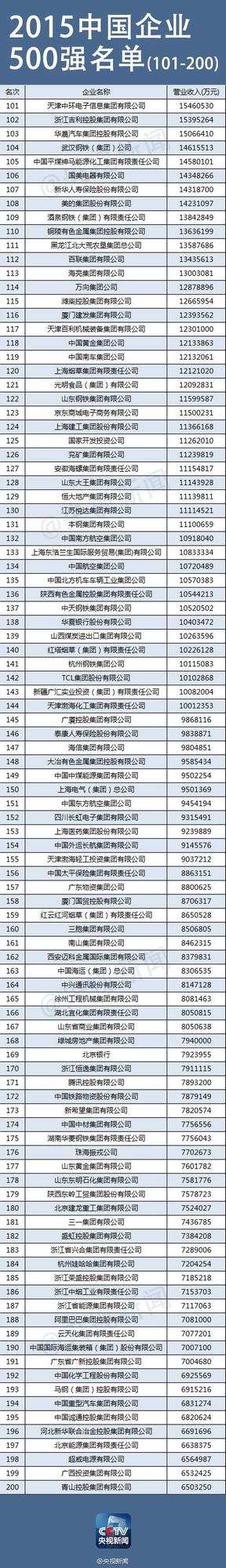 中企500强出炉阿里首上榜 京东逆袭BAT