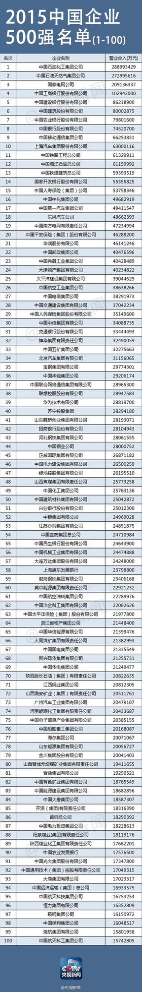 中企500强出炉阿里首上榜 京东逆袭BAT