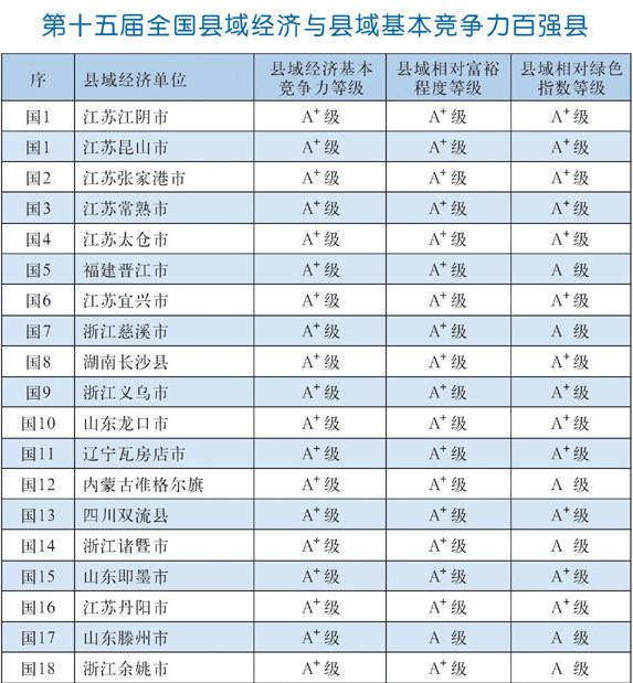 2015中国百强县公布：广东仅1县上榜