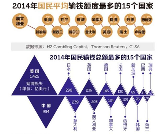 全球输钱排行中国列第二：去年赌掉近千亿美元