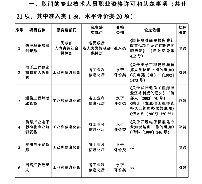 考证族快看过来 陕西取消58项职业资格认定