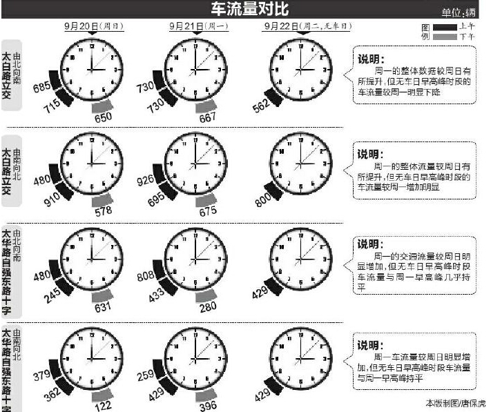 昨西安早高峰道路仍很堵 近半市民不了解"无车日"