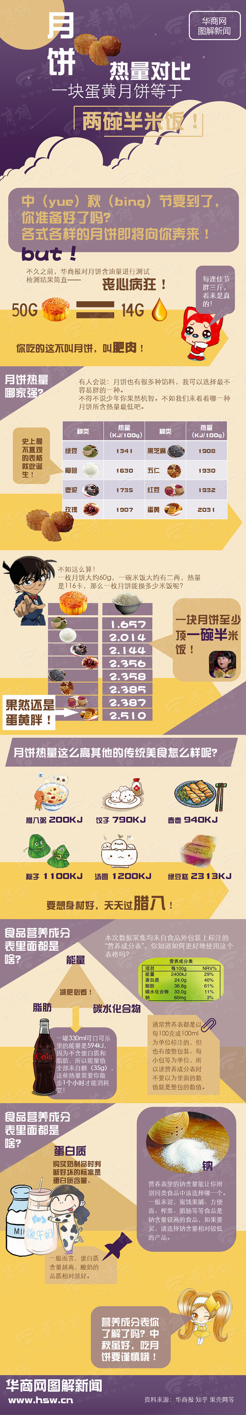 图解152期：月饼热量对比 一块蛋黄月饼等于两碗半米饭！