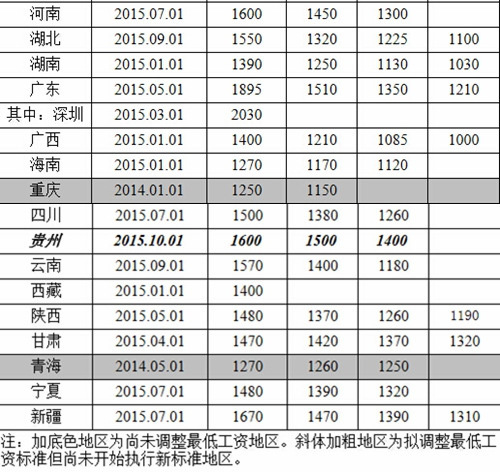 截至9月28日全国各地区月最低工资标准情况。   图片来源；人社部网站