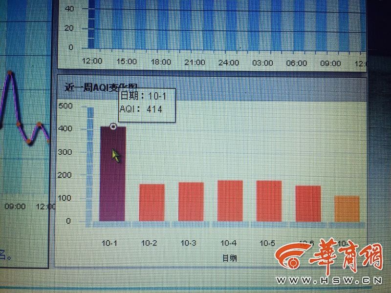 十一长假关中多市现重污染 陕南空气较好