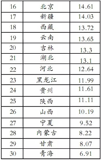 各地区长寿指数排名