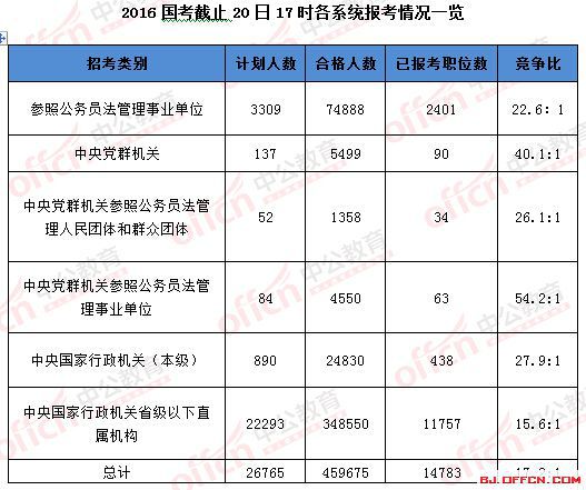 国考报名6个职位千人报考 仍有876个岗位无人报