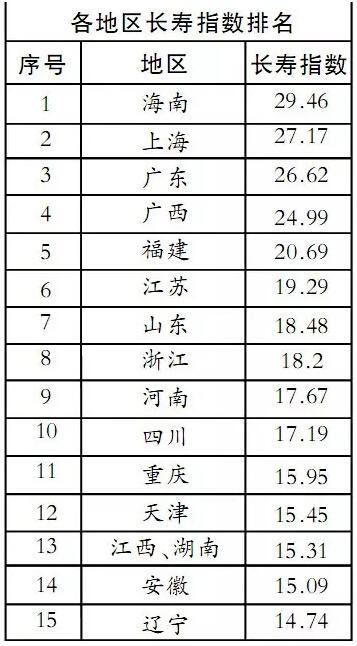 各地区长寿指数排名