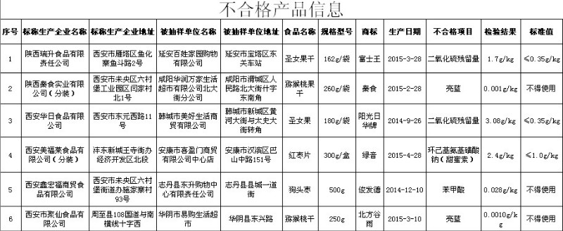 陕西省抽检水果及其制品 6批次不合格