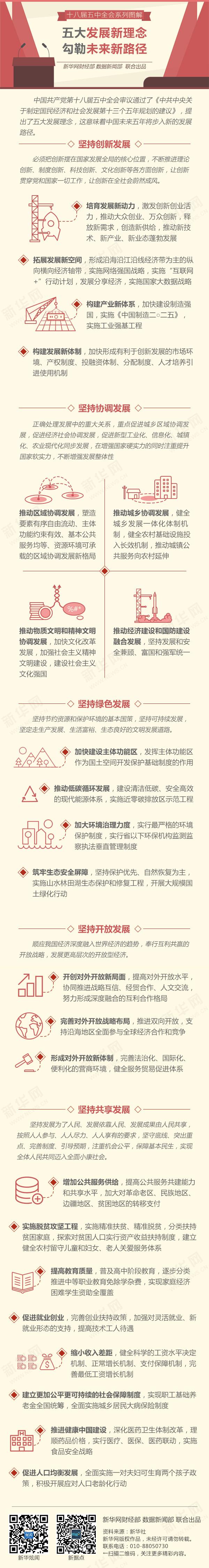 图解｜五大发展新理念 勾勒未来新路径