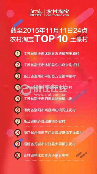 2015双11浙江再当消费亚军 温州农民买走一辆保时捷
