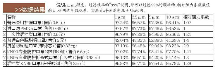 哪种口罩防雾霾效果最好？ 口罩并不是越厚越好