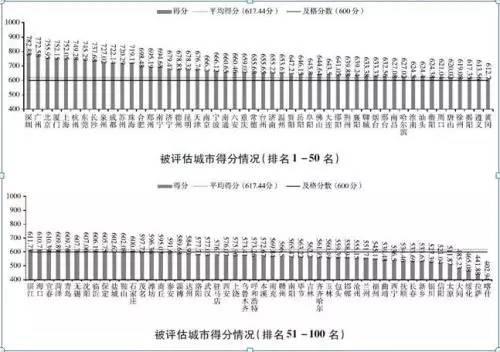 法治政府百强城市排名