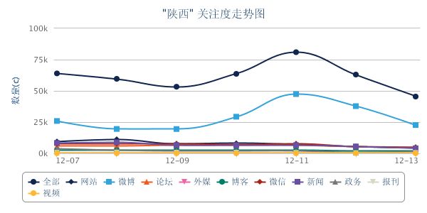 陕西关注度走势图.png