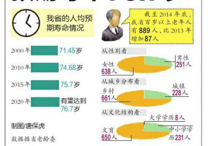各省人均寿命排名_各省人均gdp排名图(3)