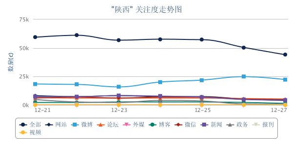 陕西关注度走势图.png