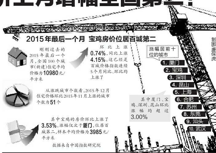 宝鸡房价收入比(2)