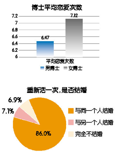 真错了！女博士才是恋爱达人