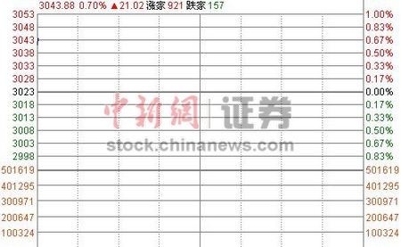 沪指周三高开0.6%企稳3000点金融股强势依旧