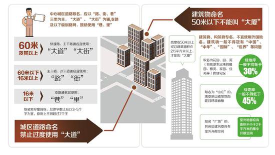 成都出最严地名总规  50米以下建筑不能叫大厦