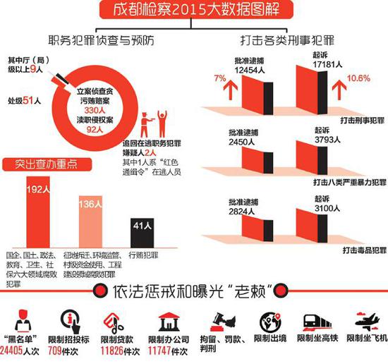 成都2万多老赖被纳入“失信黑名单” 限制高消费