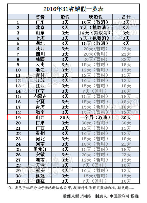 2015年31省市婚假一览表，山西婚假30天。