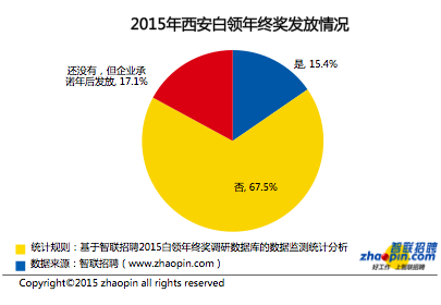 调查称西安近七成白领去年没领到年终奖