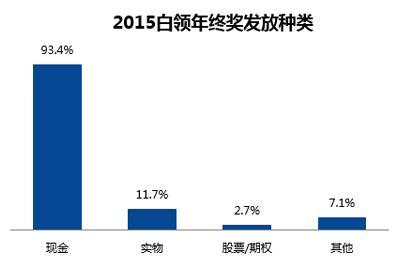 全国主要城市年终奖排行出炉 西安均值9051元