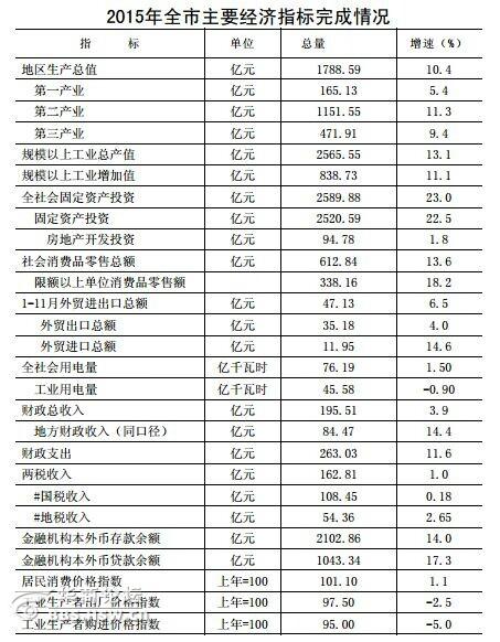 gdp增速_2015年宝鸡市gdp