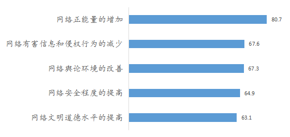 民调：9成以上国内网民支持政府各项网络治理行动