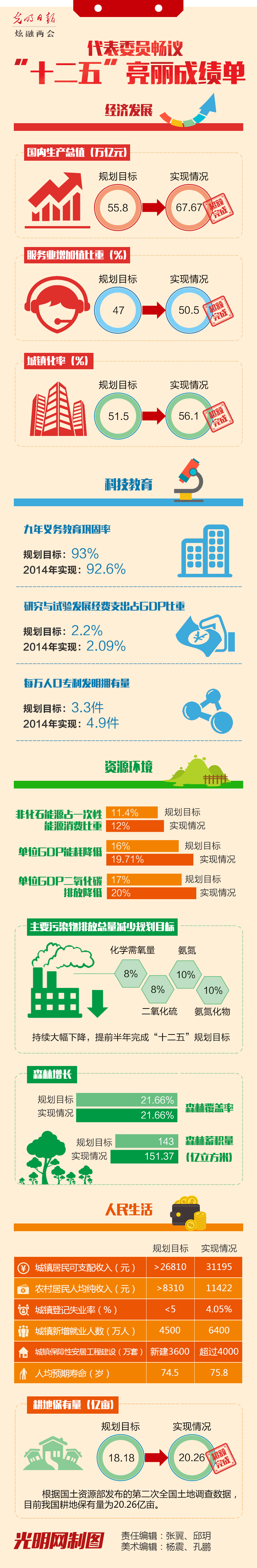 代表委员畅议“十二五”亮丽成绩单