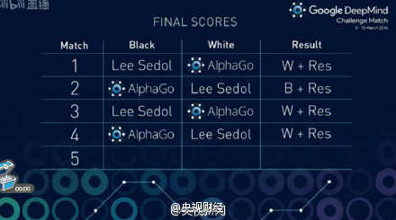 人机大战第4局李世石首胜 AlphaGo现崩溃