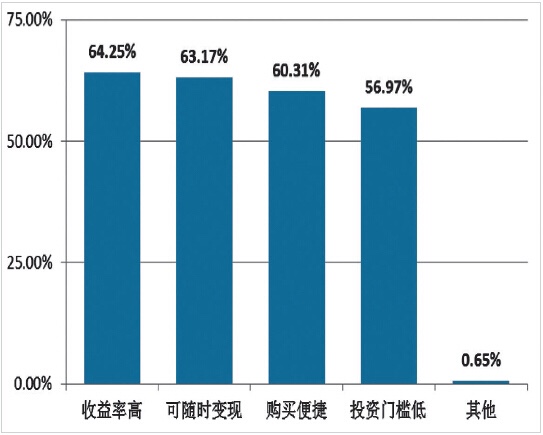 六成消费者通过互联网理财 金融投10万以上比例高