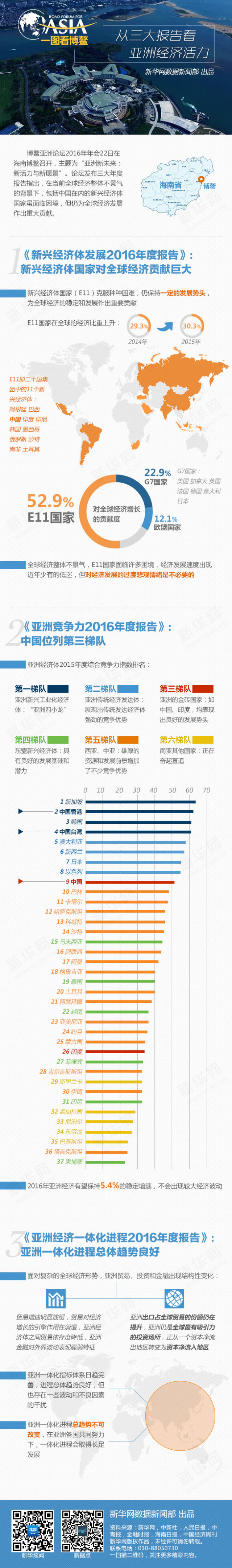 一图看博鳌：从三大报告看亚洲经济活力